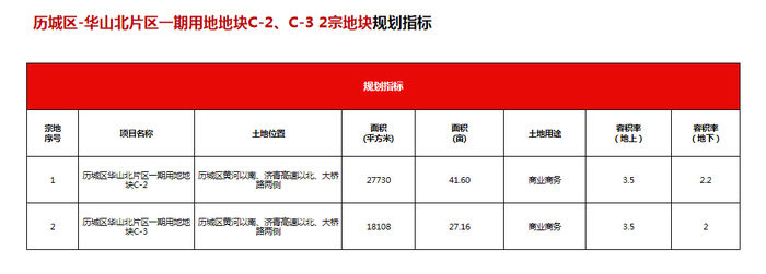 地块|详解济南最新供地：华山北规划鹤华文创水乡，103省道预留轨交用地