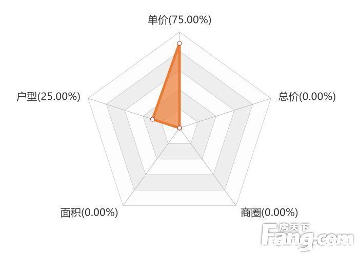 融创|12月江阴新房用户关注度大数据报告