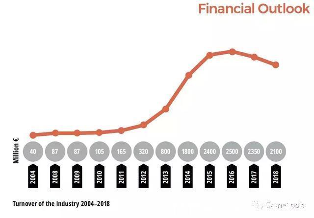 芬兰|500万人口小国逆袭，3200位游戏人年产值21亿欧元