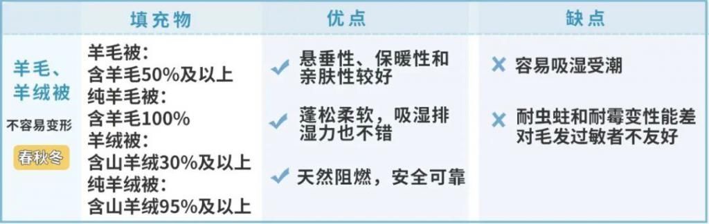 一年四季|超强选被子攻略！一年四季用的不同被子，优缺点全在这了！