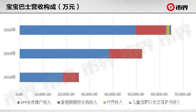 宝宝|靠做儿童APP，他一年赚了1个亿