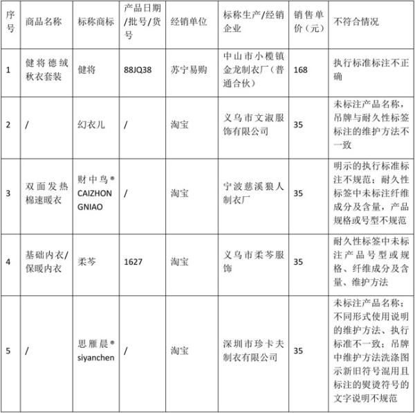 太紧身|单价22元至1380元，40款内衣质量测试！6批次未达标