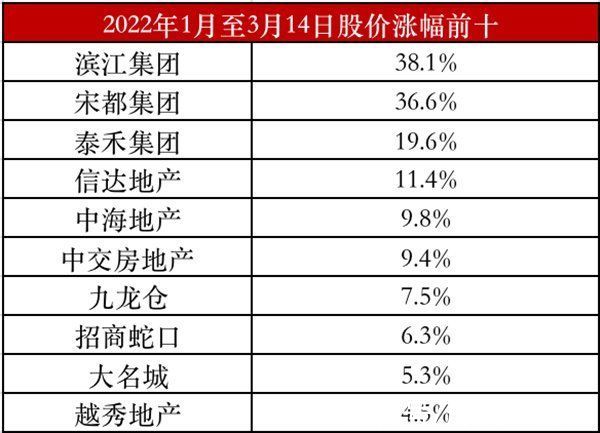 华润置地|地产股持续下挫，千亿市值房企仅剩7家