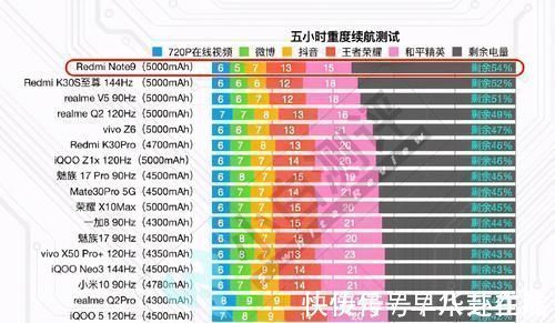 小米|续航时间最长的5部5G手机：小米拿到第一，网友：大电池就是好