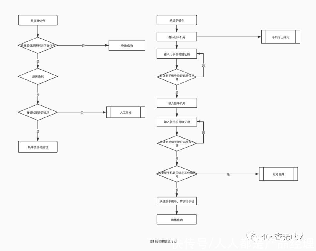 换绑|账号体系（1）：账号换绑