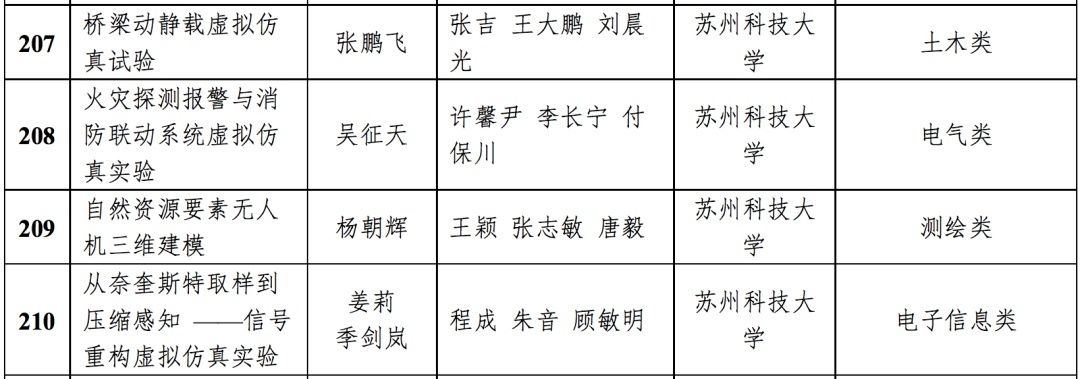 苏州城市学院|首批省级一流本科课程认定结果公布，在苏高校这些课程入榜！