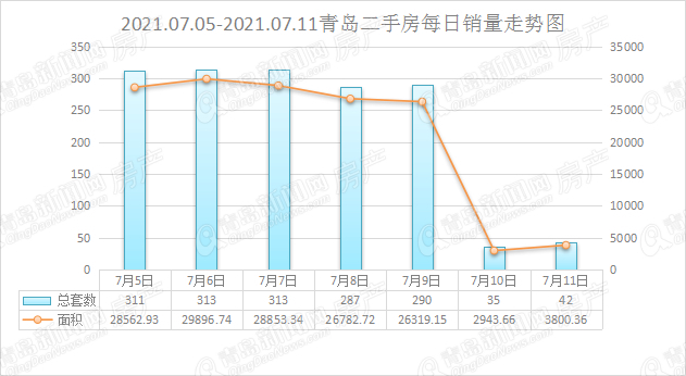 二手房|上周青岛二手房成交1591套微涨 李沧加速跑重回前三位