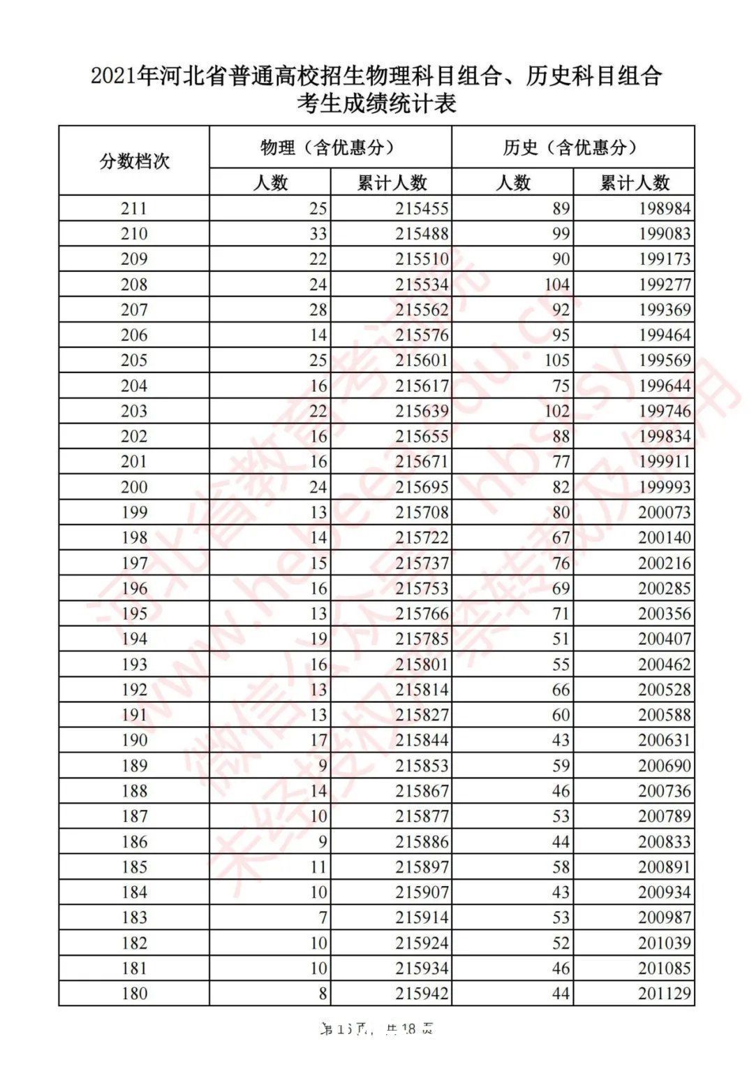 考生|最新！河北2021高考一分一档统计表公布