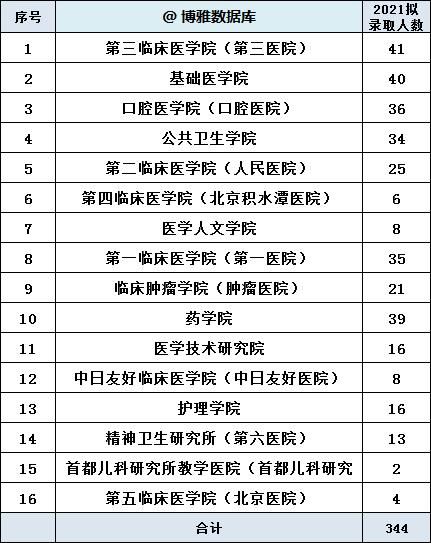 名单如下|北大医学部2021推免、拟录取总结