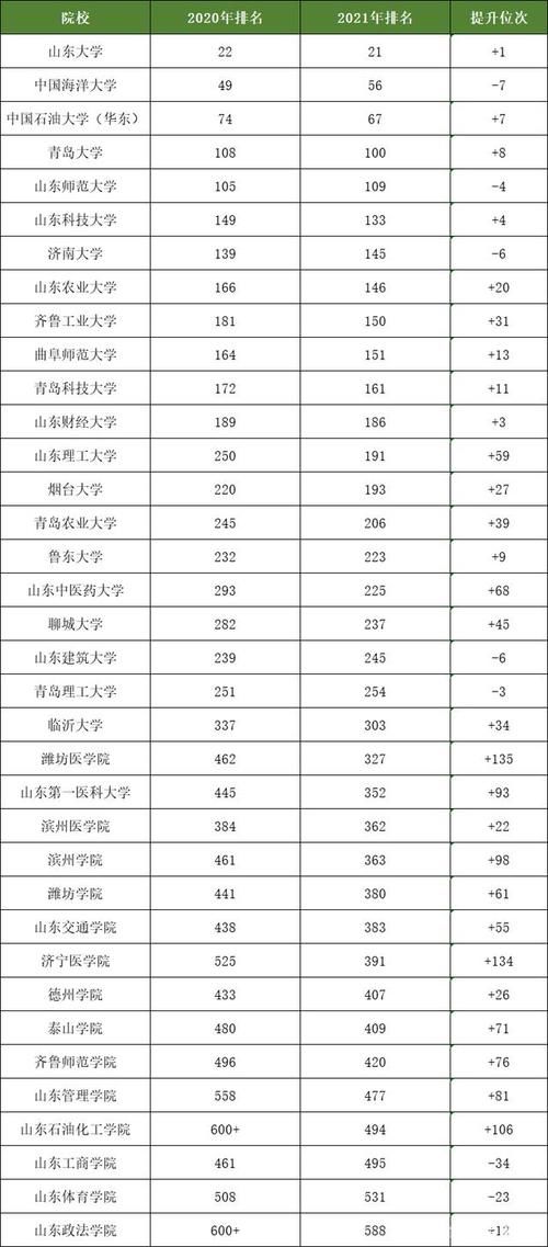 山东省大学最新排名，多所学校实力进步明显，4所大学进入百强