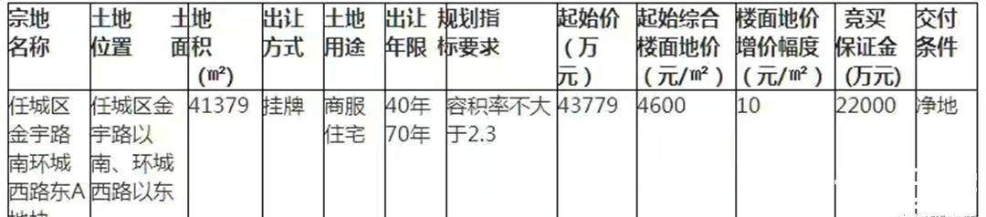 房地产|土拍单价破千万,新房半年上涨10%,济宁房地产为何如此火爆