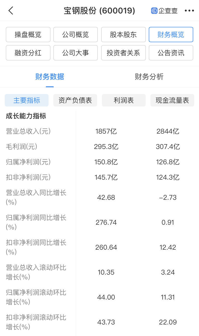 日本制铁|宝钢遭日本制铁以侵权为由索赔11亿元 最新回应：不予认同