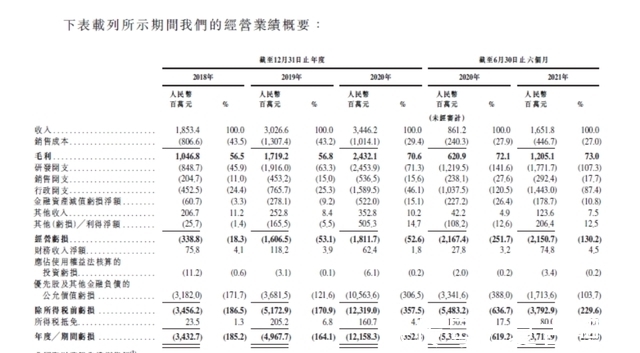 麻省理|商汤科技赴港上市,创始人是麻省理工博士,巨额研发费用致亏损