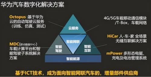 零部件|任正非重申华为不造车，但除了造车外，其它的华为都造