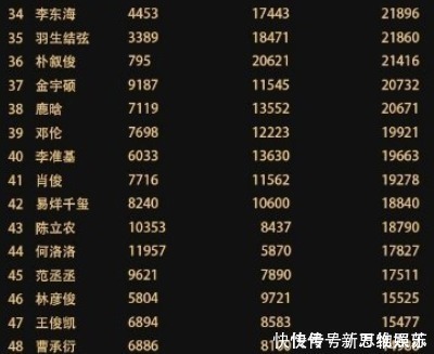 导协|亚太最帅面孔结果公布王一博第4，蔡徐坤19千玺42，第一让人惊讶