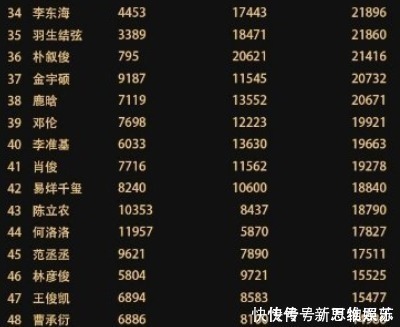 阿玛尼 亚太最帅面孔结果公布王一博第4,蔡徐坤19千玺42,第一让人惊讶