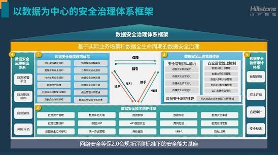 安全|山石网科加快布局数据安全，推出数据安全治理体系和综合平台