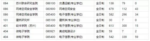 东南大学考研报录比分析&考研建议