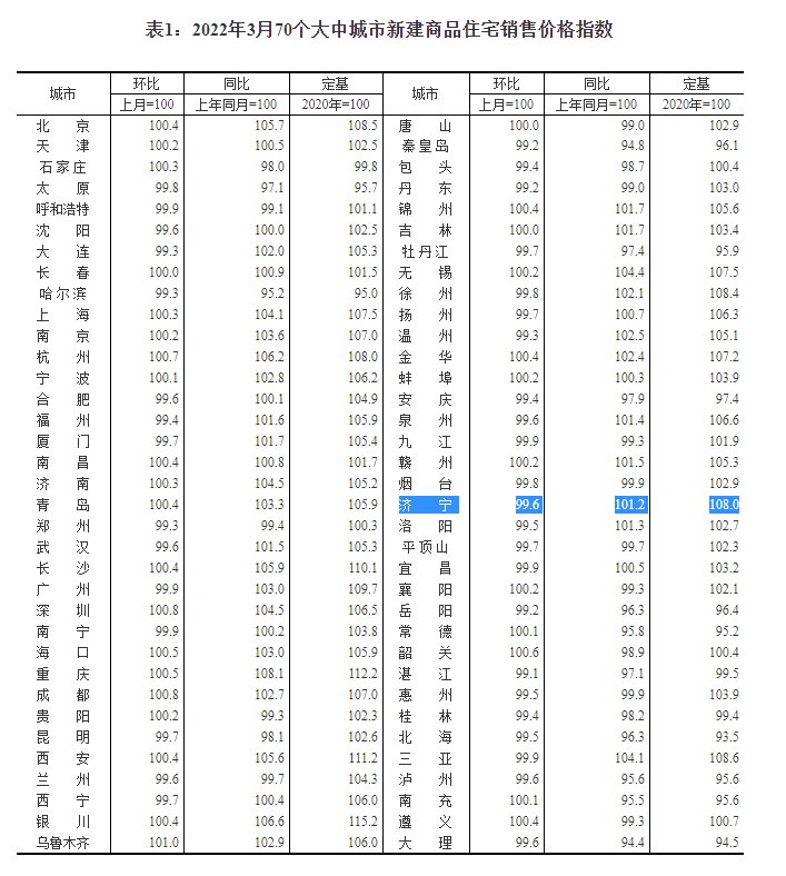 户型|环比降幅0.4个百分点，济宁3月份新房价格持续回落