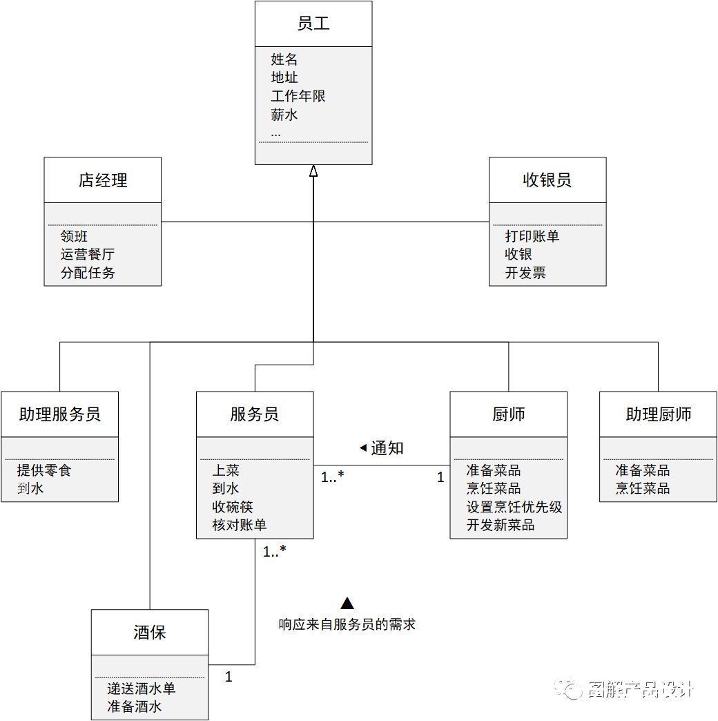 员工|餐饮系统大拆解：用类图拆解员工结构与工作职责（1）