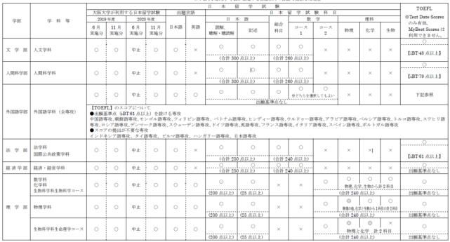 日本留学高频问题：报考日本大学，英语究竟要多少分？