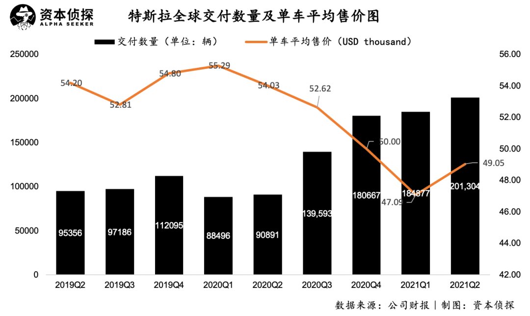 fsd|特斯拉猛踩油门！交付破纪录、净利暴增10倍，造车真能赚钱了