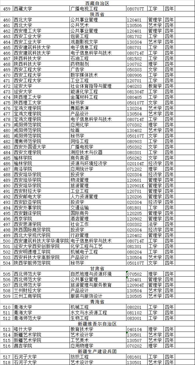 中国高校新增37个本科专业，撤销518个高校专业，高中生报考请注意！