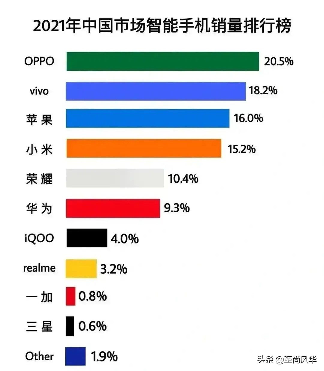 oppo|三星手机的销量可以做到全球第一，为何在我们国内却进不了前五名