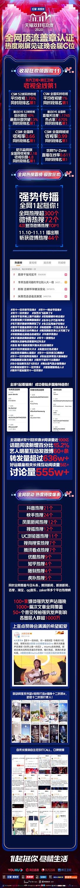  天猫|易烊千玺问买不，张艺兴飞起来了，2020天猫双11狂欢夜强势霸屏