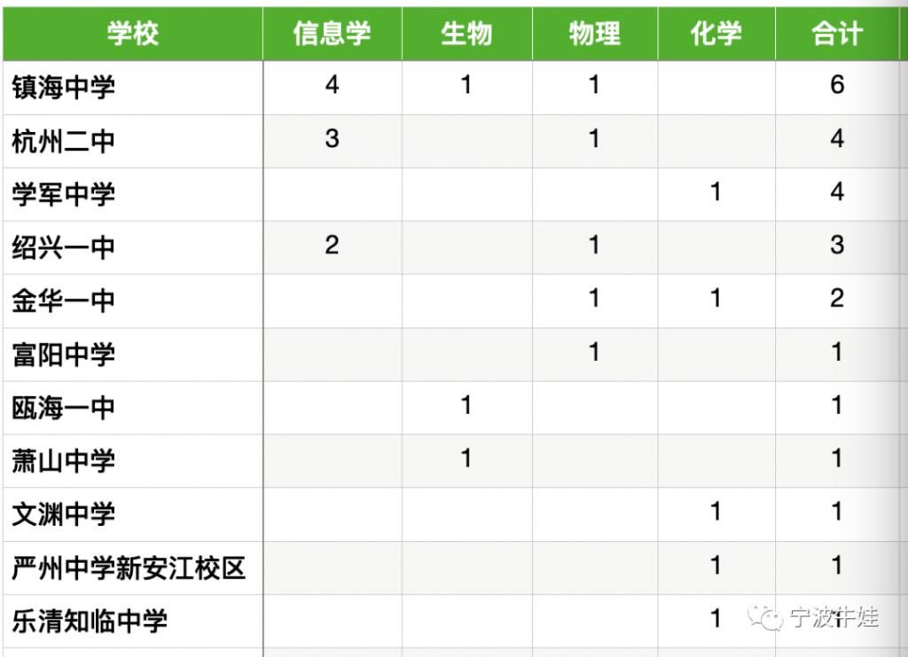 决赛|刚刚，化学奥赛放榜，镇中系再下一金！