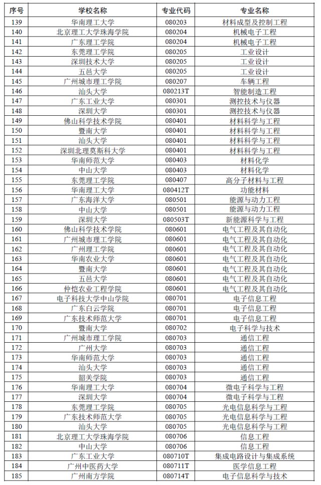 高校|广东一流本科专业建设点名单出炉！佛山高校这些专业入选