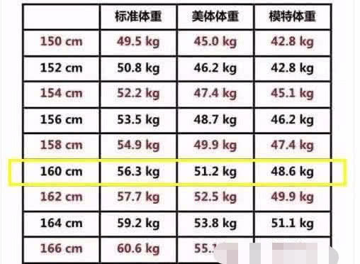 身高|女性身高155cm—168cm的“标准体重”，看看你超标没有