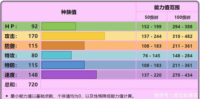 剑狗|精灵宝可梦种族值分配完美的神兽，剑之勇者苍响不是等闲之辈