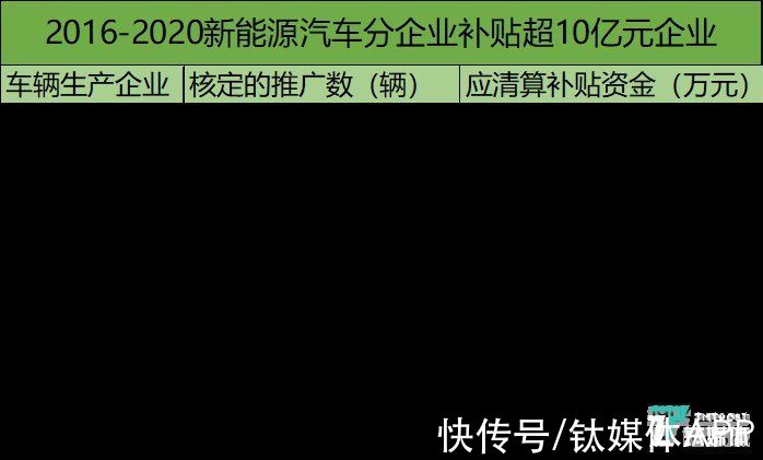 补助|新能源补贴“账单”公布:比亚迪5年获40亿,特斯拉1年拿21亿