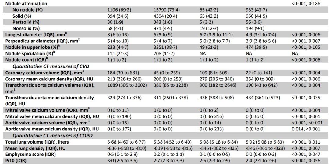 心肺CT特征联合预测肺癌发病率、心血管疾病和COPD死亡率|心闻速递 | 死亡