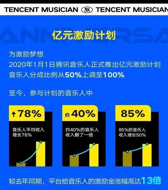 字节|字节跳动音乐梅开二度，腾讯音乐、网易云要警惕了