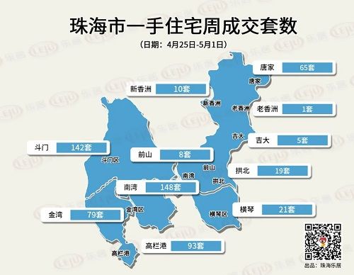 住宅|持续回暖！上周珠海住宅网签环涨27%