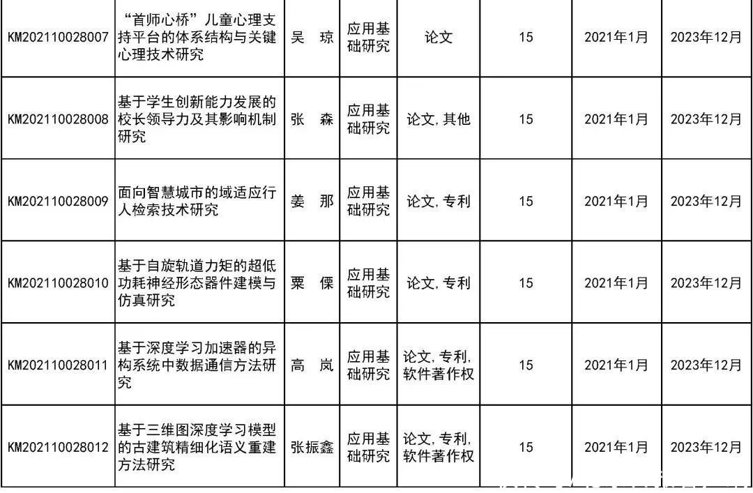 来看|31所市属高等学校443个项目受资助！快来看有你母校吗？