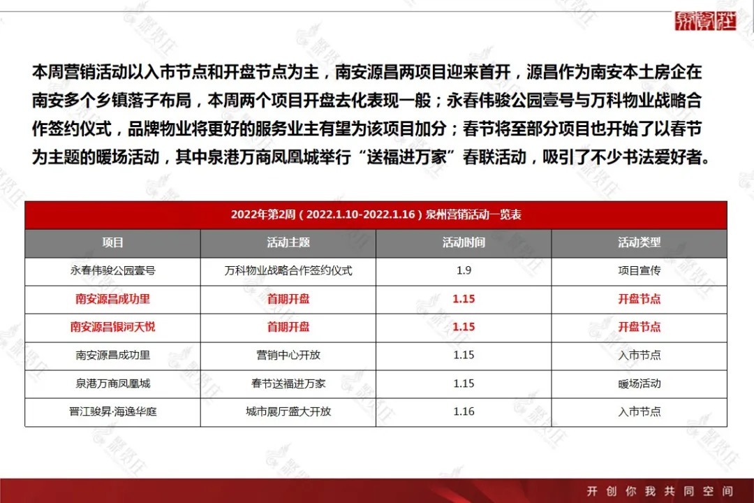 2022年第2周泉州房地产楼市周报|市场周报 | 房地产＂,＂sex_score＂:＂0＂,＂source＂:＂wusensitivity,nbbengnewid_d9f748cd72ec565d8722291ab598021a,nbbengdupid1_90a53d5392e6ea31,nbbrs_2203_0,rtype_channel,nbby_AWJlZ2luX3RpbWUCMQ==,nbbe