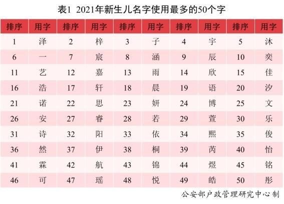 人口|常见姓氏分布来了！公安部发布《二〇二一年全国姓名报告》