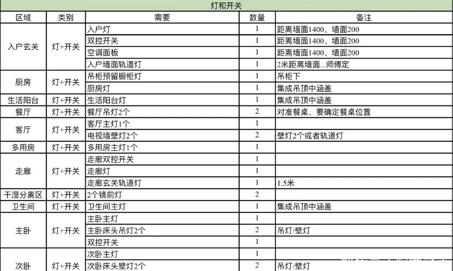 开关|50岁老电工良心总结：新房装修开关插座黄金定律！照装不出错！
