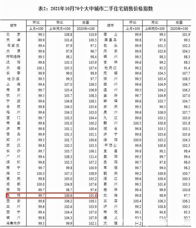 均价|5连降!昆明10月新房跌幅全国第三