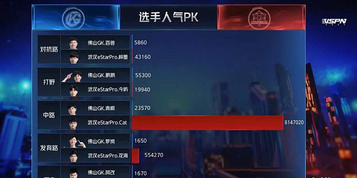Cat|王者荣耀Cat时隔101天回归, 武则天一闪获814万人气, 但被让二追三!