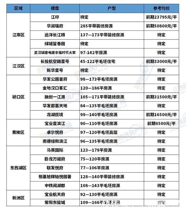 楼市|武汉楼市开启“收官”战!