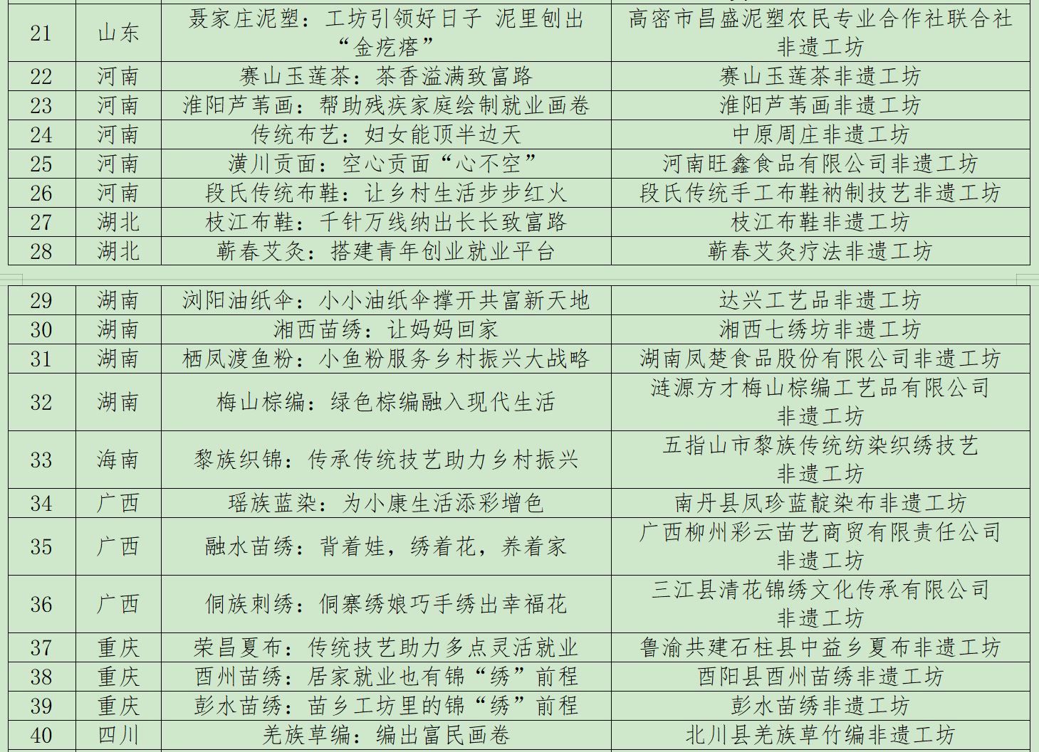 三部门联合发布2022年“非遗工坊典型案例”，长三角：浙江4个安徽1个