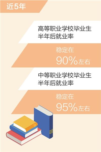 高职和中职毕业生半年后就业率分别稳定在90%、95%左右（新数据 新看点）