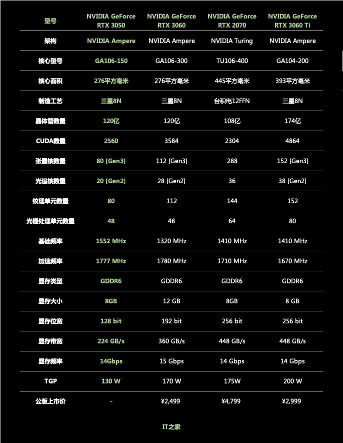 nvidiiGame GeForce RTX 3050 Ultra W OC评测：1080P小甜甜