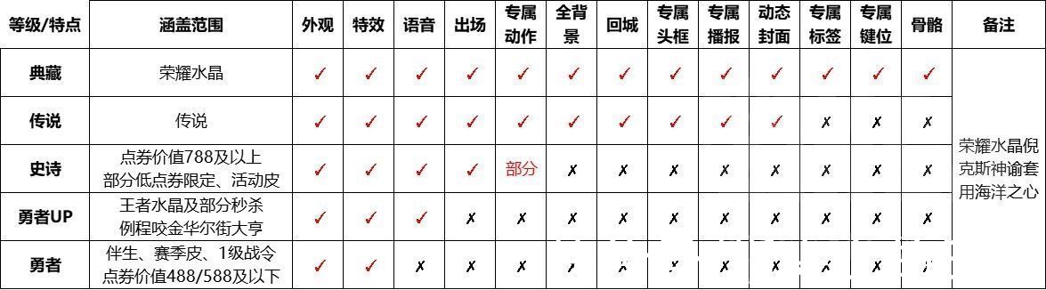 史诗皮肤|王者荣耀皮肤等级差异、骨骼修改的皮肤汇总，附待优化的皮肤