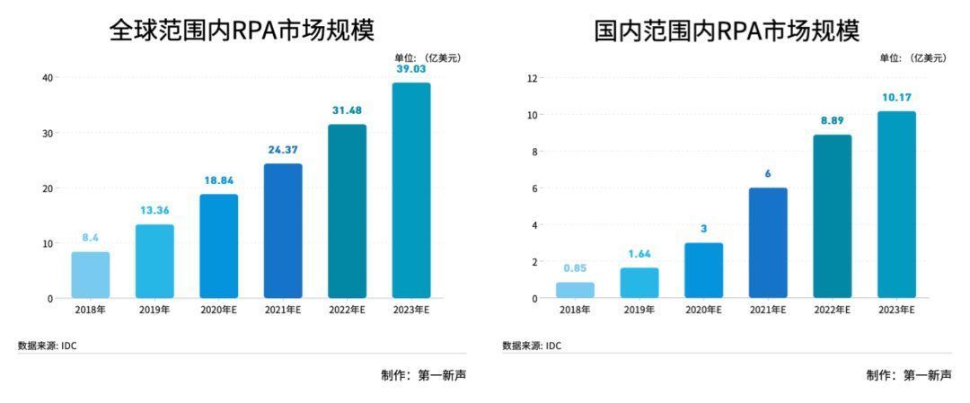 增长率|国内RPA年复合增长率高达64%，本土企业或开启“夺金”之战