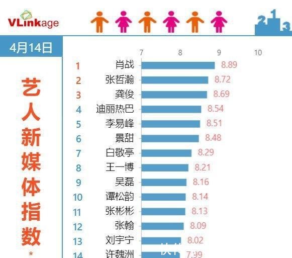 话剧|肖战解锁“六六大顺”成就,开年第66次登顶,第一季度席卷榜单!